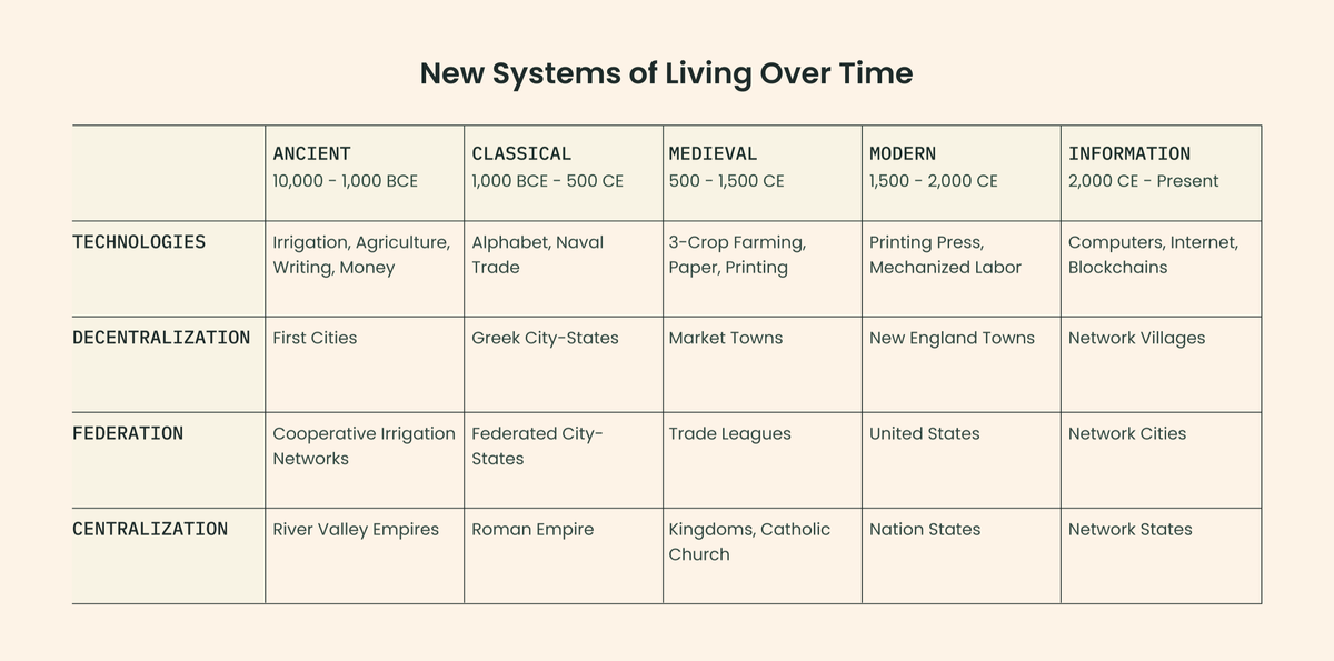 A brief history of decentralized cities and centralized states