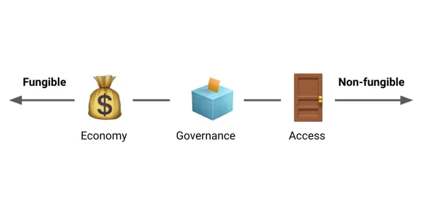 Unbundling social token economics, governance, and access